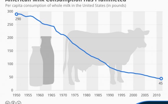 American Milk Consumption Has