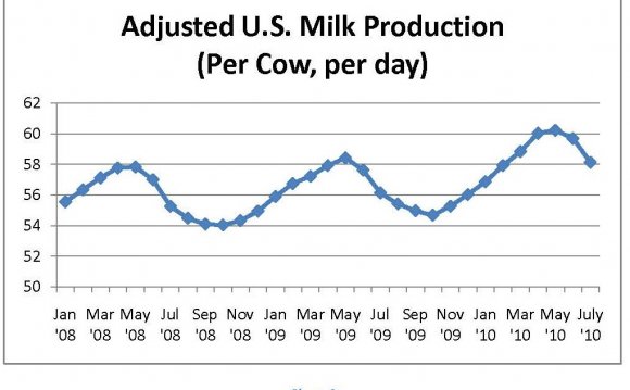 Average milk yield per cow