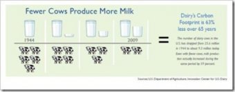 fewer cows more milk