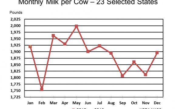 Milk production per Cow