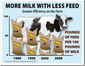 more milk with less feed