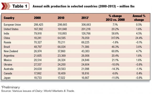 Production of milk