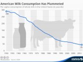 Milk production in the World