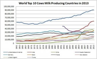 World Milk Production